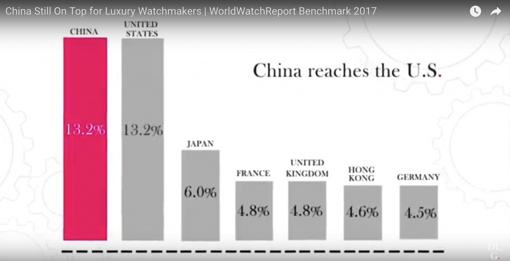 Visits from China to luxury watch brands’ websites have reached the same level as the number from the United States. (Digital Luxury Group)