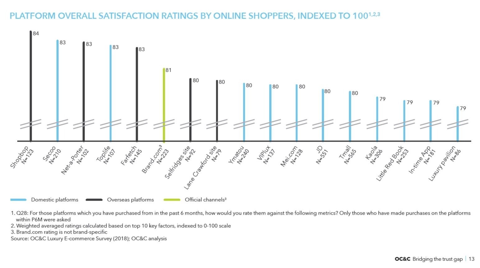 Platform overall satisfaction ratings as assigned by Chinese online shoppers. Source: OCamp;C Luxury E-commerce Survey (2018), OCamp;C analysis