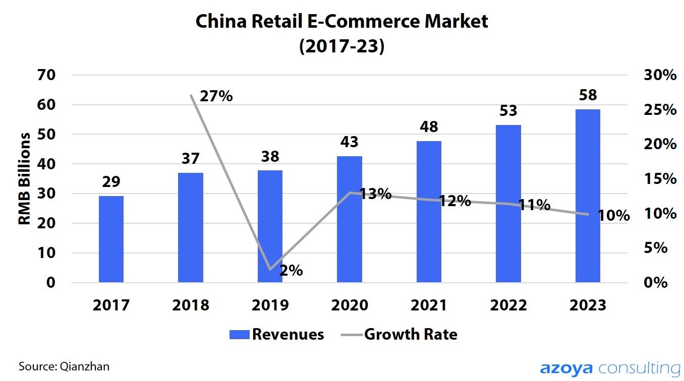 China e-commerce growth is slowing.