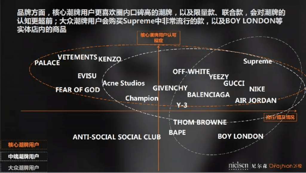 A streetwear trend map in China. The vertical line shows how well recognized a brand is among die-hard fans, while the horizontal line shows how often it is mentioned.