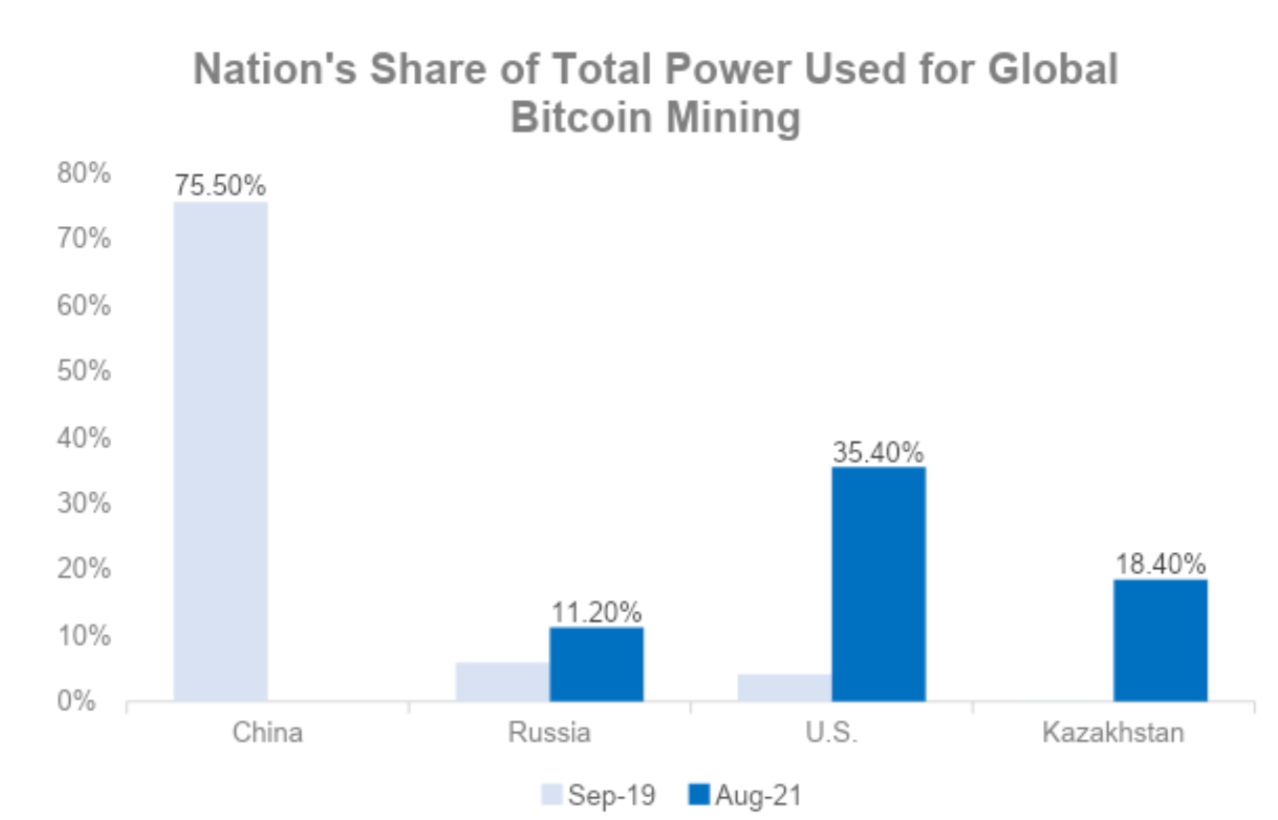 China’s exit from the global Bitcoin mining landscape