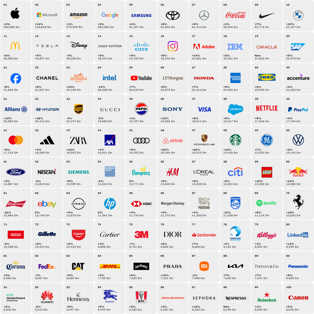 Apple remains the No. 1 brand in brand value for the 11th year in a row. Photo: Interbrand Best Global Brands 2023