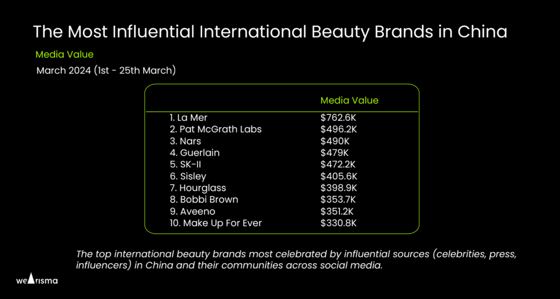 The top international beauty brands most celebrated in China and their communities across social media. Image: WeArisma