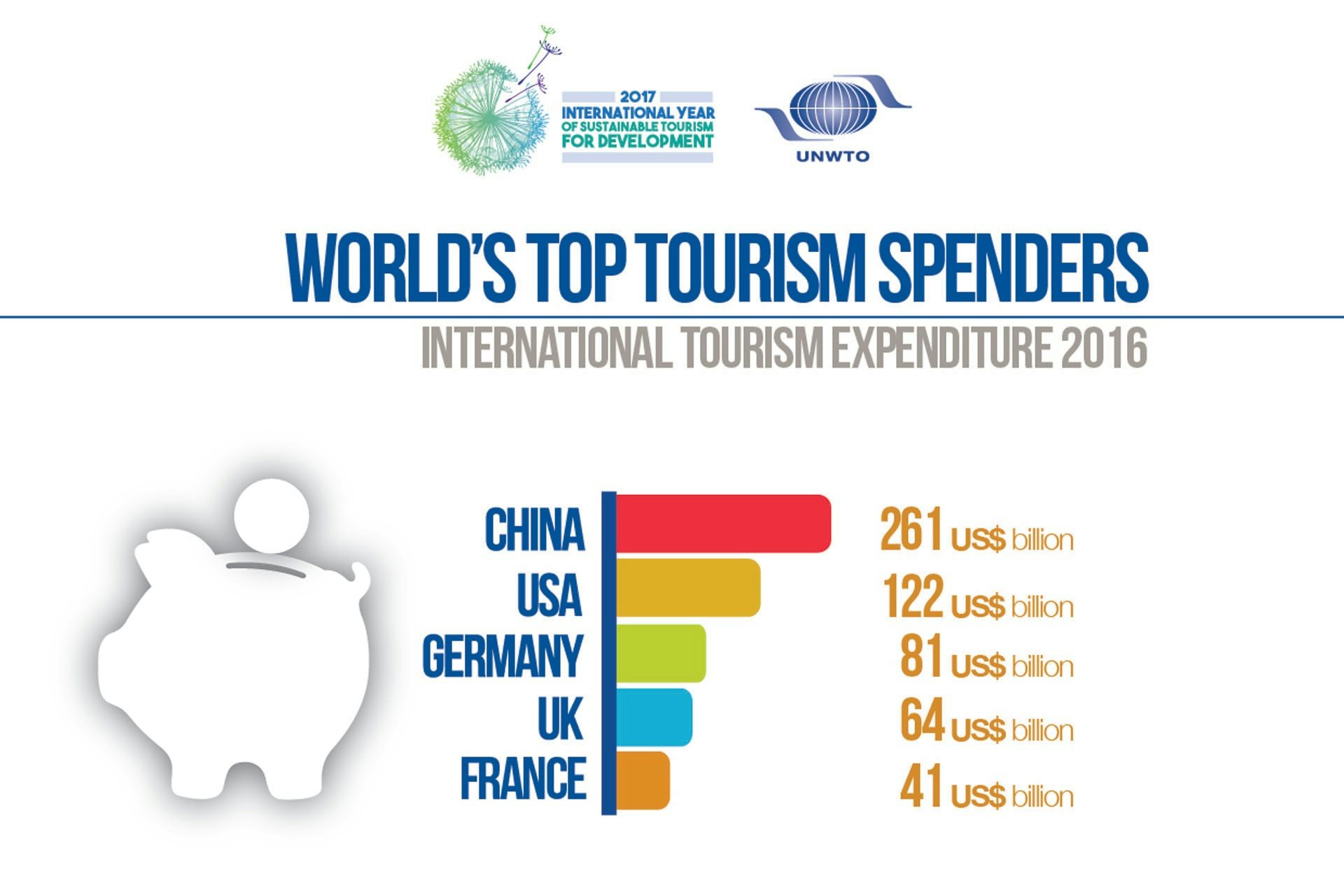 China increased its lead as the world's most valuable tourism market in 2016. (UNWTO)