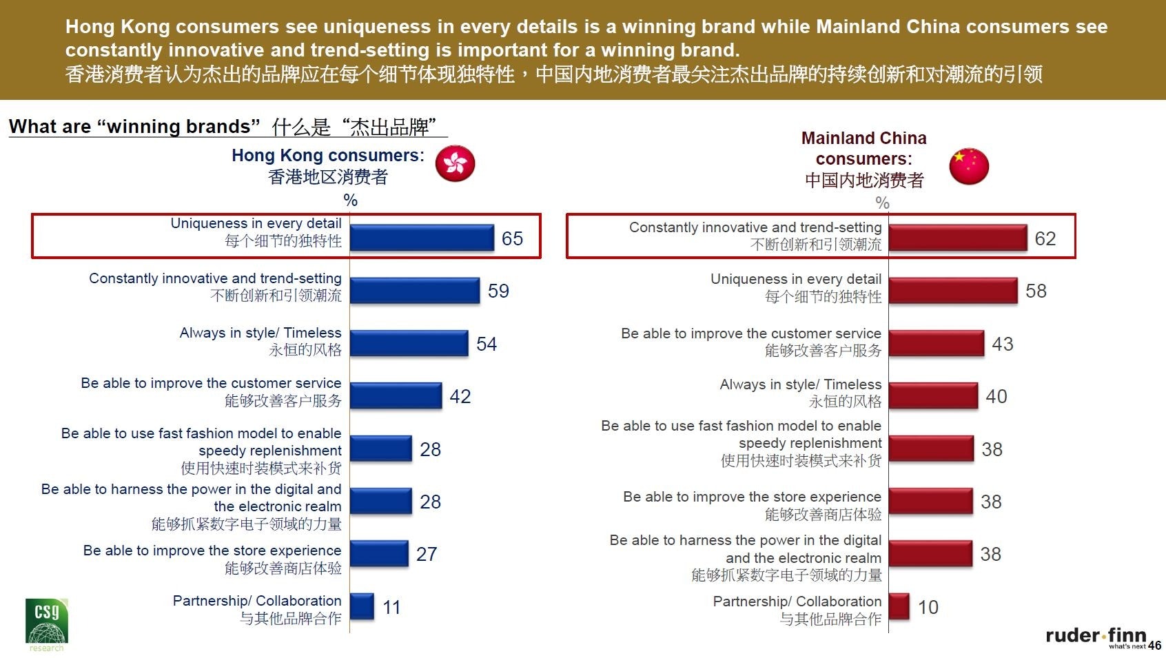 Factors that identify "winning" brands are different to mainland Chinese and Hong Kong consumers. Hong Kong consumers see uniqueness in every detail as a winning brand while mainland China consumers see constant innovation and trend-setting as important for a winning brand.