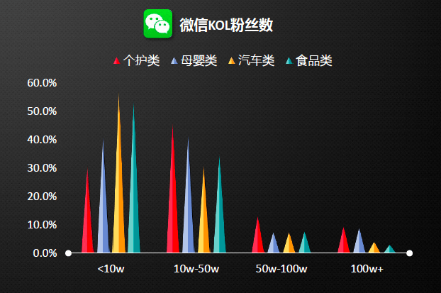 YOY growth in number of KOL followers by category on WeChat. Red: personal care products; blue: mum and baby products; yellow: auto; green: food. w: 10,000