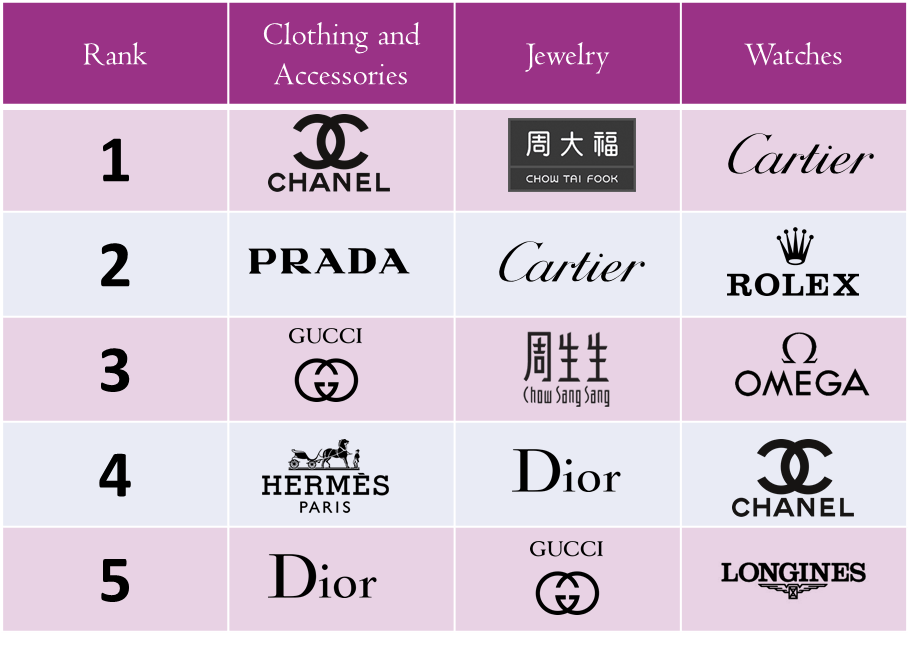 Agility survey: Chanel, Chow Tai Fook and Cartier are among the top fashion and hard luxury brands to purchase in 2017 for Chinese HNWIs.