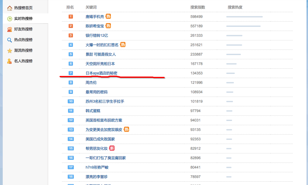 The news is among the top 10 trending topics on Weibo.