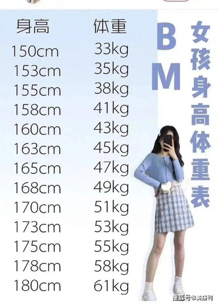 “BM Girls’ Ideal Weight Chart” has gone viral on Little Red Book. Photo: Sohu.com