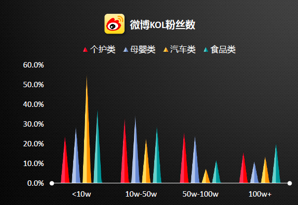 YOY growth in number of KOL followers by category on Weibo. Red: personal care products; blue: mum and baby products; yellow: auto; green: food. w: 10,000