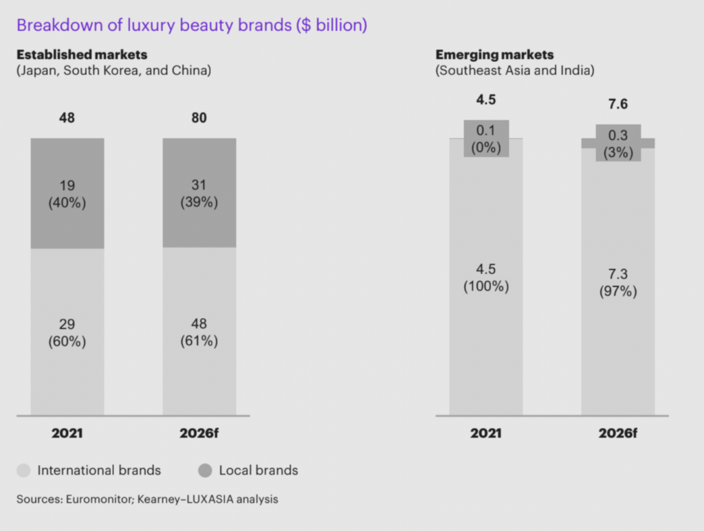 Local luxury beauty brands constitute up to 40 percent of the market in countries like China, whereas they have a much lower presence in emerging markets. Photo: Kearney report