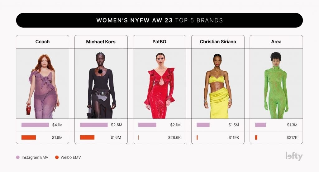 Lefty's ranking of brands that showed at NYFW Fall/Winter 2023 based on Earned Media Value. Photo: Lefty