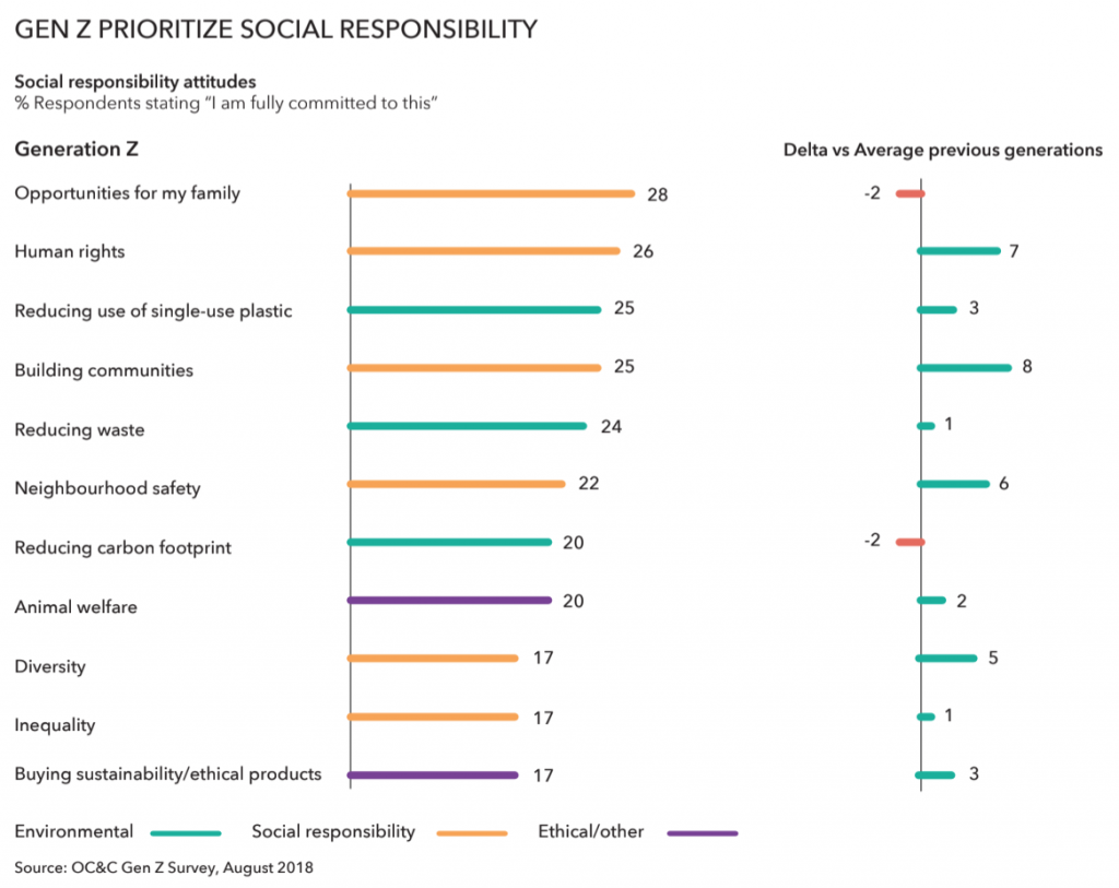 The report found that social issues like human rights and protecting the environment are very important to Gen-Zs in China. Photo: OCamp;C Gen Z Survey