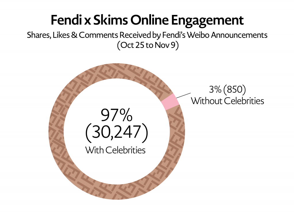A breakdown of Fendi’s official Weibo announcements. Credit: Jing Daily