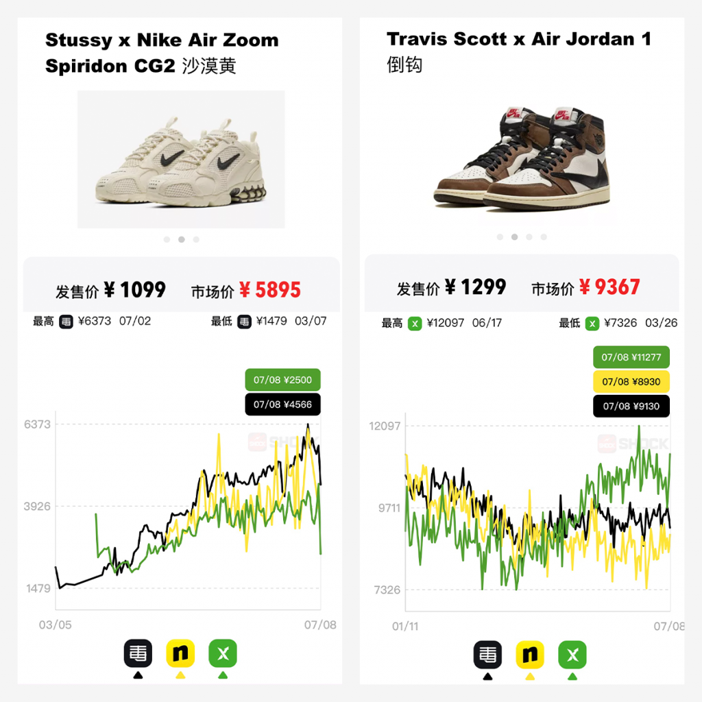 The resale prices of the Travis Scott x Air Jordan 1 High OG and the Stussy x Nike Air Zoom in StockX, Poizon, and Nice shed light on the sneaker market under the pandemic crisis. Photo: Shock.