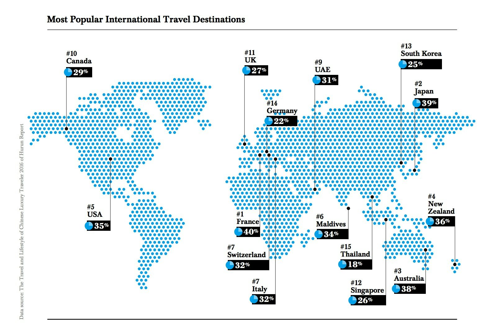 The top international travel destinations for wealthy Chinese millennials. (Hurun Report)